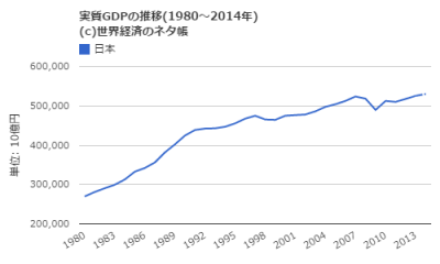 日本GDP